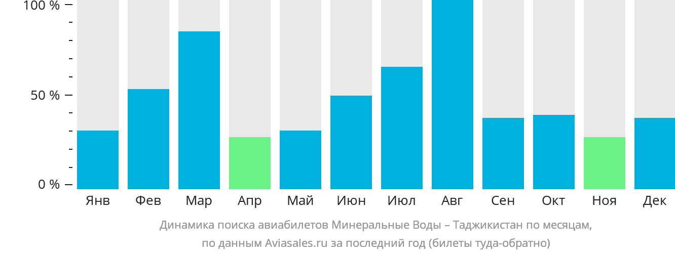 Динамика поиска авиабилетов из Минеральных Вод в Таджикистан по месяцам