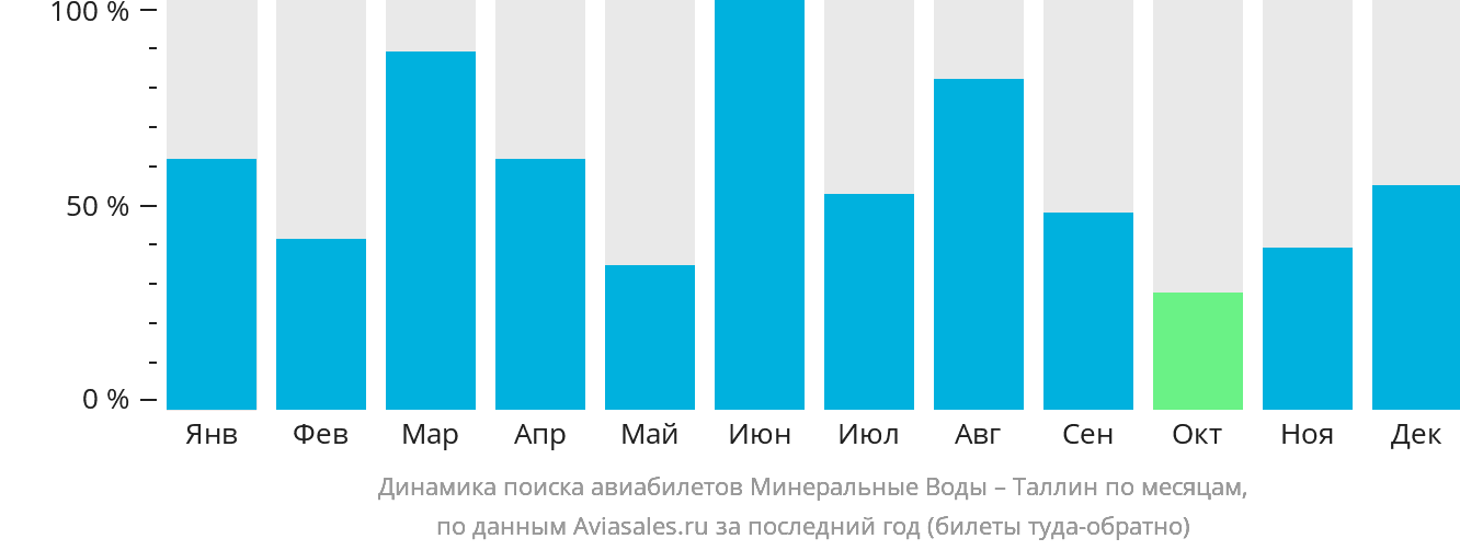Динамика поиска авиабилетов из Минеральных Вод в Таллин по месяцам