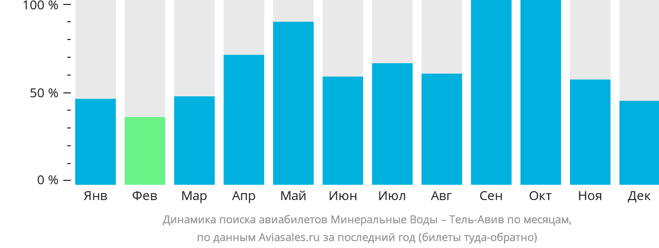 Динамика поиска авиабилетов из Минеральных Вод в Тель-Авив по месяцам