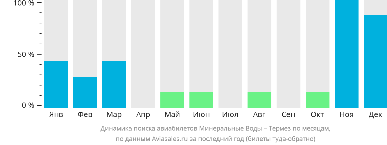 Динамика поиска авиабилетов из Минеральных Вод в Термез по месяцам
