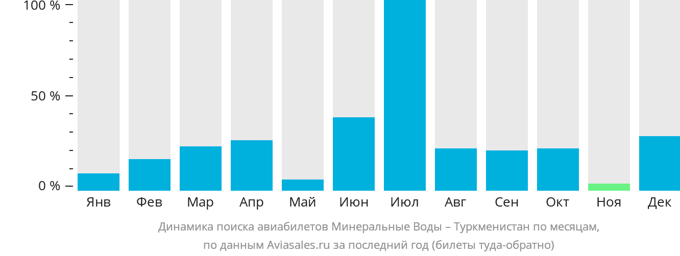 Динамика поиска авиабилетов из Минеральных Вод в Туркменистан по месяцам