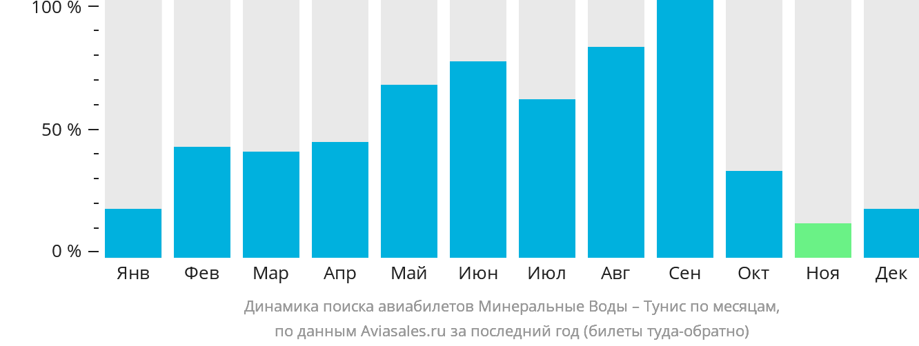 Динамика поиска авиабилетов из Минеральных Вод в Тунис по месяцам