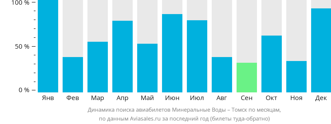 Динамика поиска авиабилетов из Минеральных Вод в Томск по месяцам