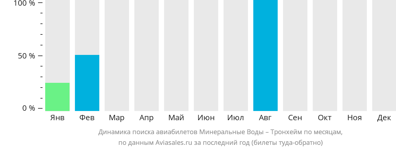 Динамика поиска авиабилетов из Минеральных Вод в Тронхейм по месяцам