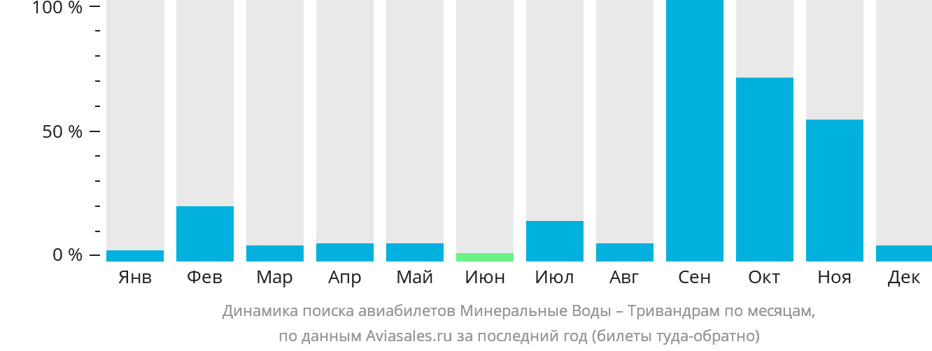 Динамика поиска авиабилетов из Минеральных Вод в Тривандрам по месяцам