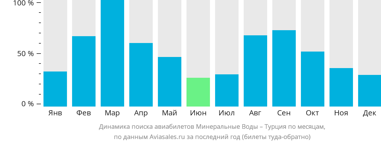 Динамика поиска авиабилетов из Минеральных Вод в Турцию по месяцам