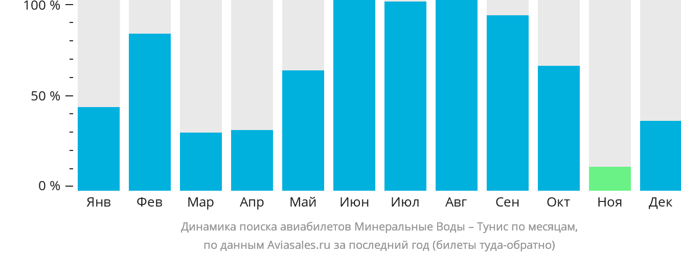 Динамика поиска авиабилетов из Минеральных Вод в Тунис по месяцам