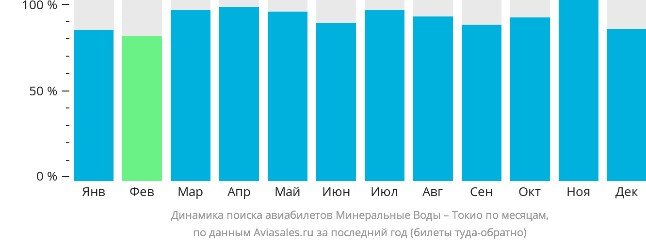 Динамика поиска авиабилетов из Минеральных Вод в Токио по месяцам