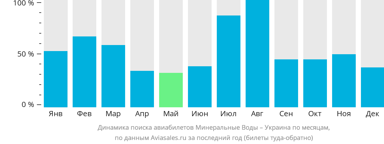Динамика поиска авиабилетов из Минеральных Вод в Украину по месяцам