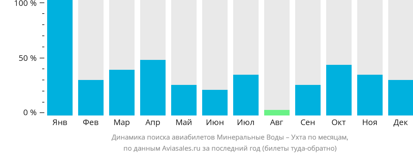 Динамика поиска авиабилетов из Минеральных Вод в Ухту по месяцам