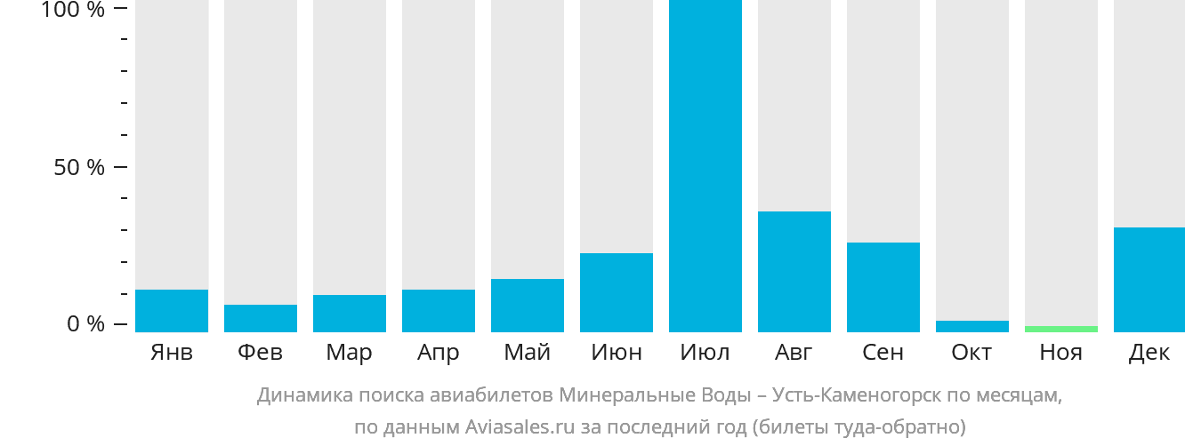 Динамика поиска авиабилетов из Минеральных Вод в Усть-Каменогорск по месяцам