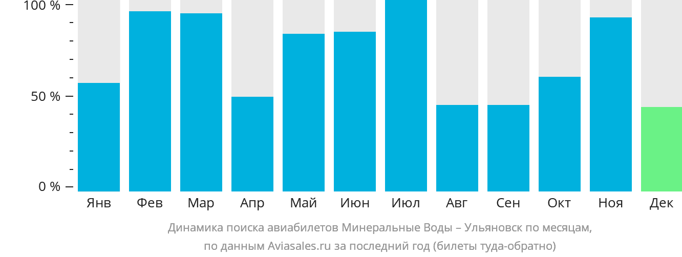 Динамика поиска авиабилетов из Минеральных Вод в Ульяновск по месяцам