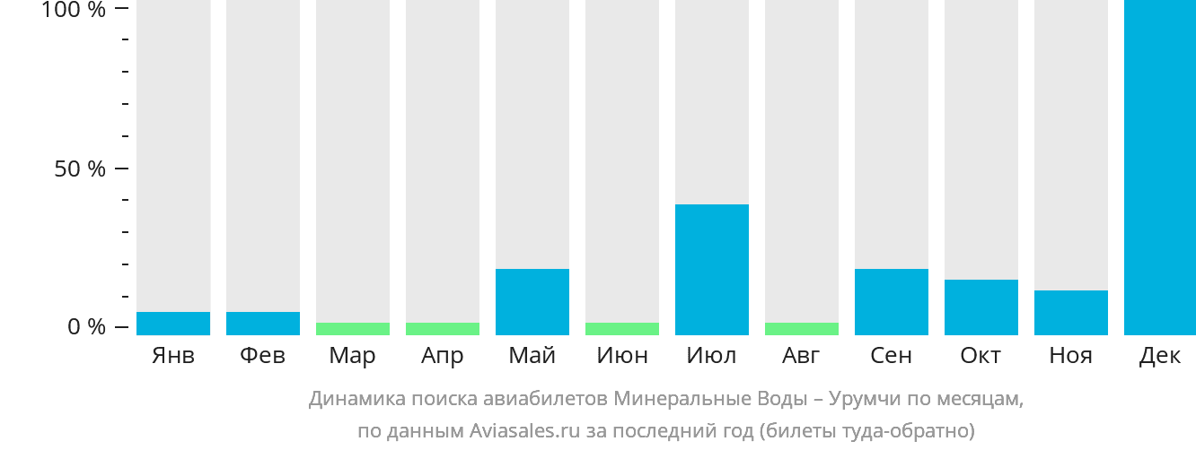 Динамика поиска авиабилетов из Минеральных Вод в Урумчи по месяцам