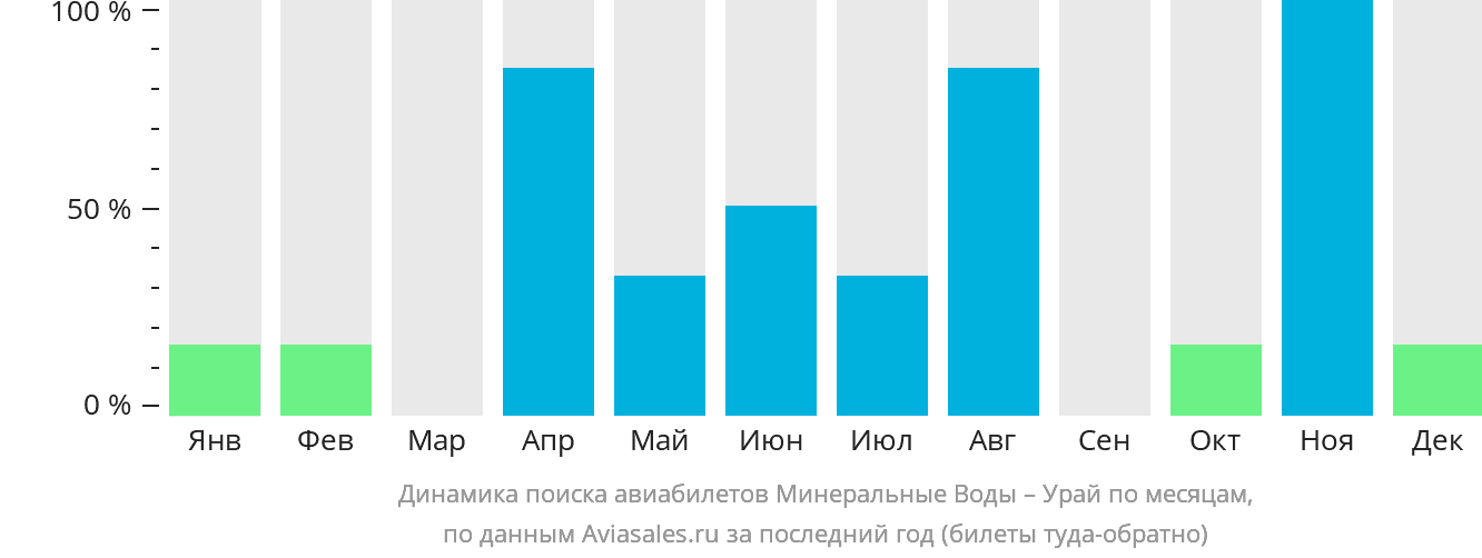 Динамика поиска авиабилетов из Минеральных Вод в Урая по месяцам