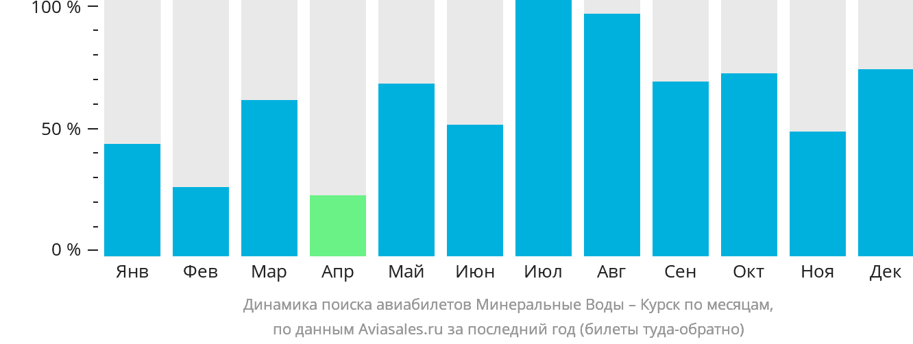 Динамика поиска авиабилетов из Минеральных Вод в Курск по месяцам