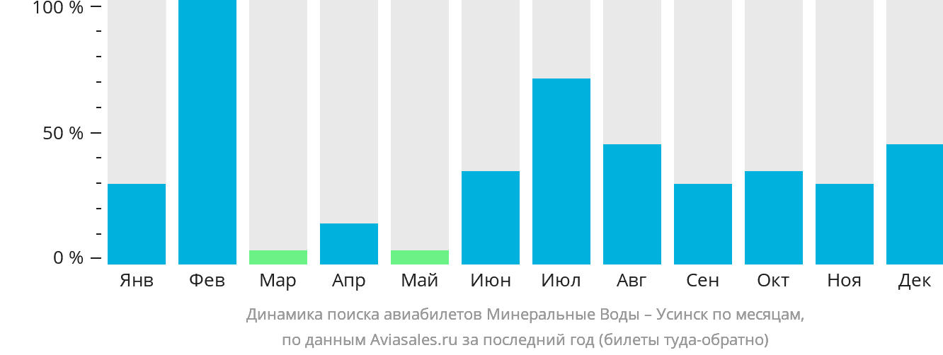 Динамика поиска авиабилетов из Минеральных Вод в Усинск по месяцам