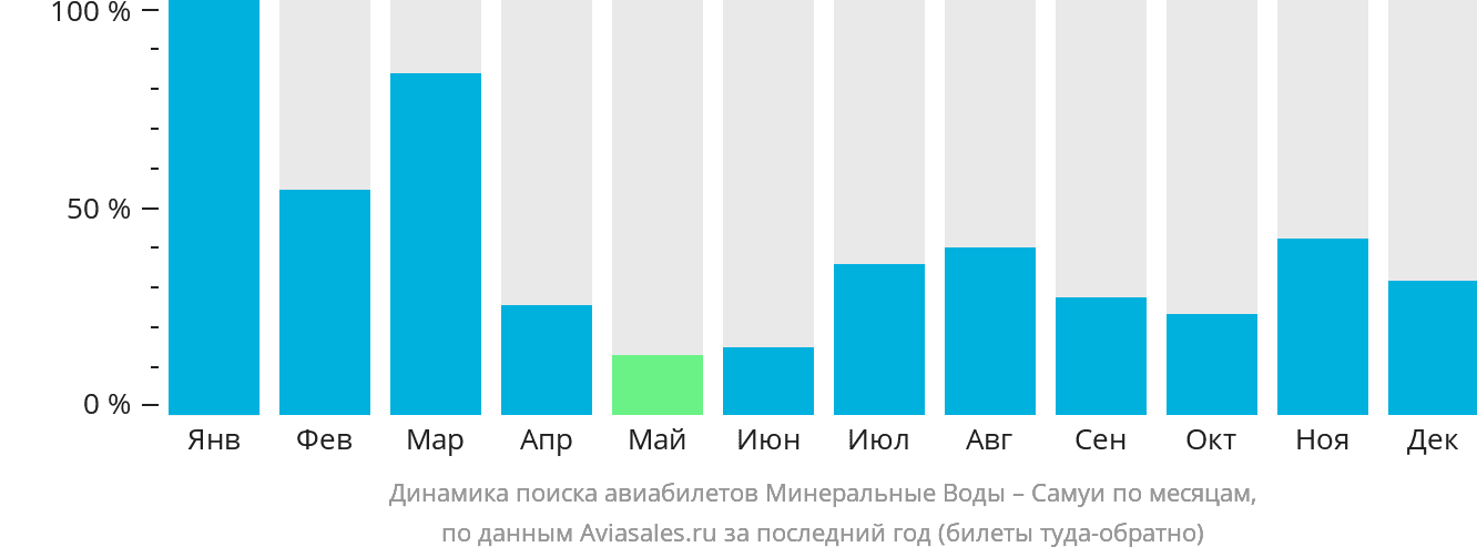 Динамика поиска авиабилетов из Минеральных Вод на Самуй по месяцам