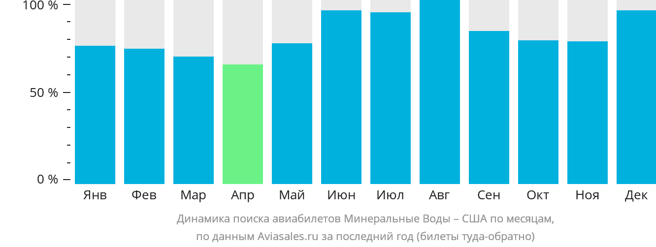 Динамика поиска авиабилетов из Минеральных Вод в США по месяцам