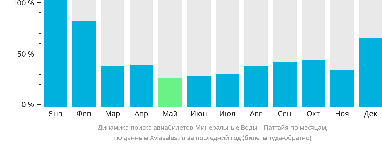 Динамика поиска авиабилетов из Минеральных Вод в Паттайю по месяцам