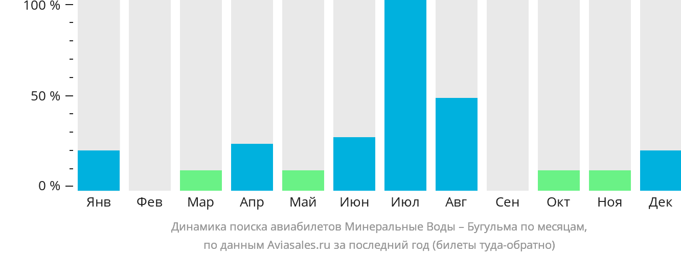 Динамика поиска авиабилетов из Минеральных Вод в Бугульму по месяцам