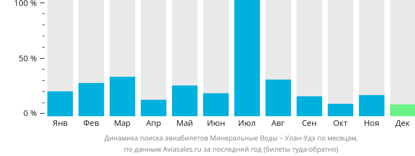 Динамика поиска авиабилетов из Минеральных Вод в Улан-Удэ по месяцам
