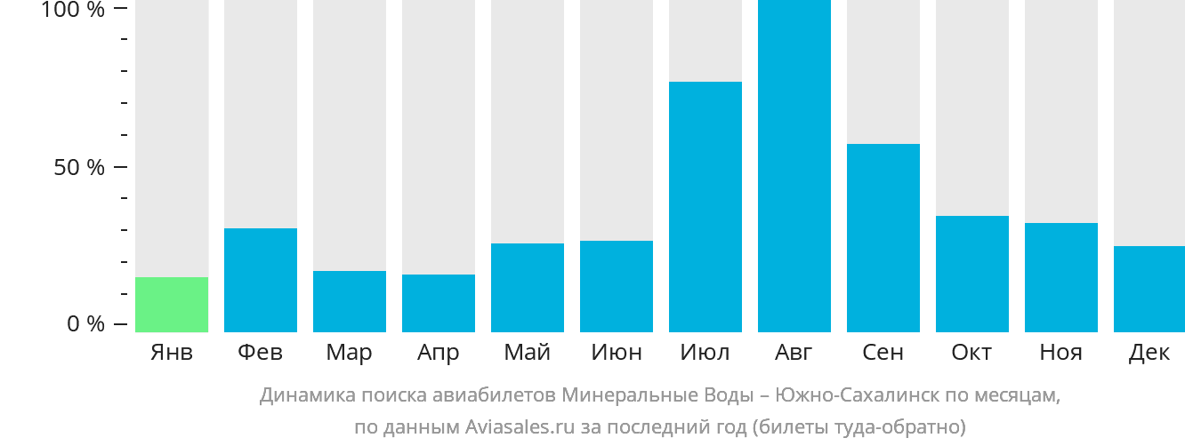 Динамика поиска авиабилетов из Минеральных Вод в Южно-Сахалинск по месяцам