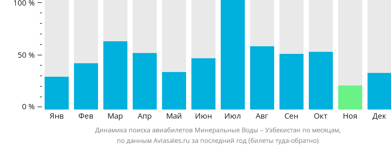Динамика поиска авиабилетов из Минеральных Вод в Узбекистан по месяцам