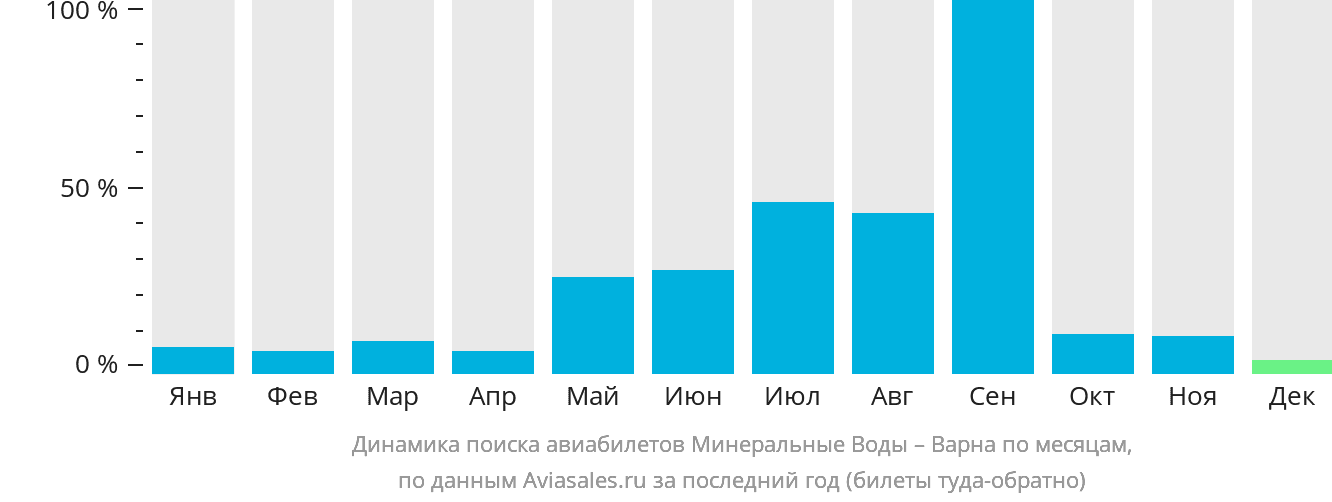 Динамика поиска авиабилетов из Минеральных Вод в Варну по месяцам