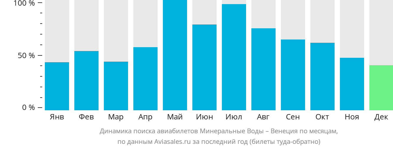 Динамика поиска авиабилетов из Минеральных Вод в Венецию по месяцам