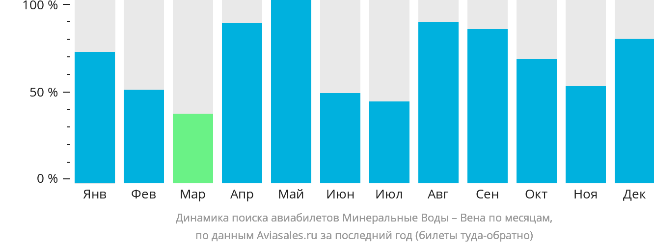 Динамика поиска авиабилетов из Минеральных Вод в Вену по месяцам