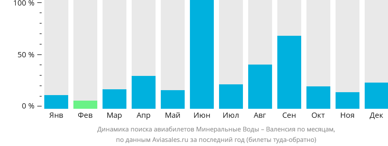 Динамика поиска авиабилетов из Минеральных Вод в Валенсию по месяцам