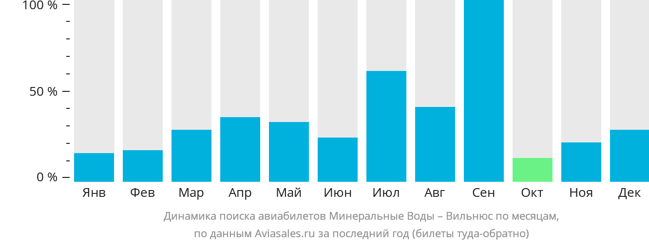 Динамика поиска авиабилетов из Минеральных Вод в Вильнюс по месяцам