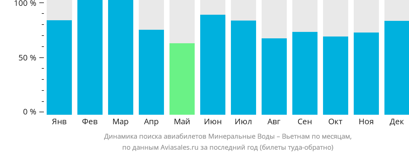 Динамика поиска авиабилетов из Минеральных Вод в Вьетнам по месяцам