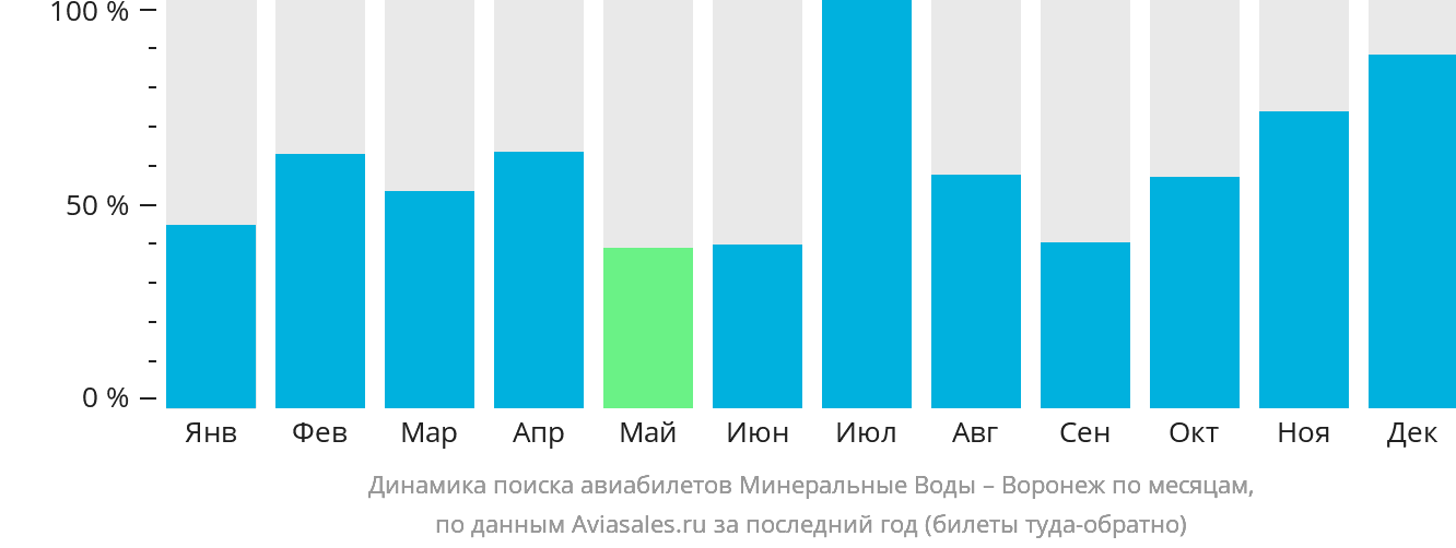 Динамика поиска авиабилетов из Минеральных Вод в Воронеж по месяцам