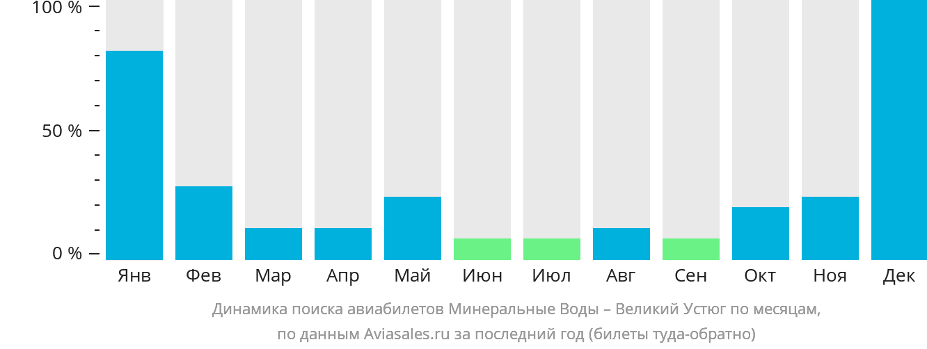 Динамика поиска авиабилетов из Минеральных Вод в Великий Устюг по месяцам