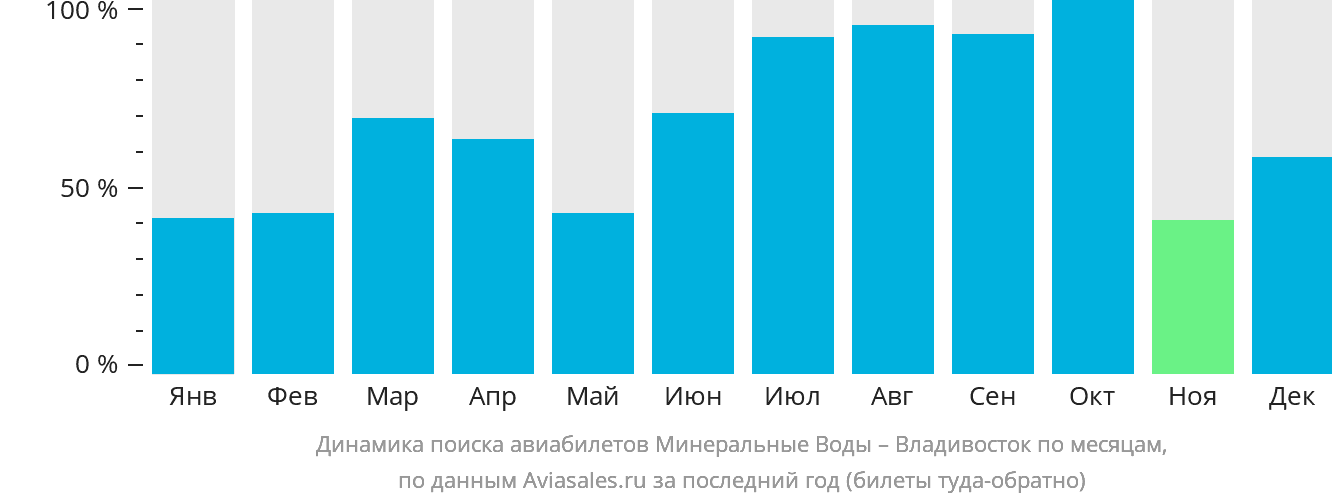 Динамика поиска авиабилетов из Минеральных Вод во Владивосток по месяцам