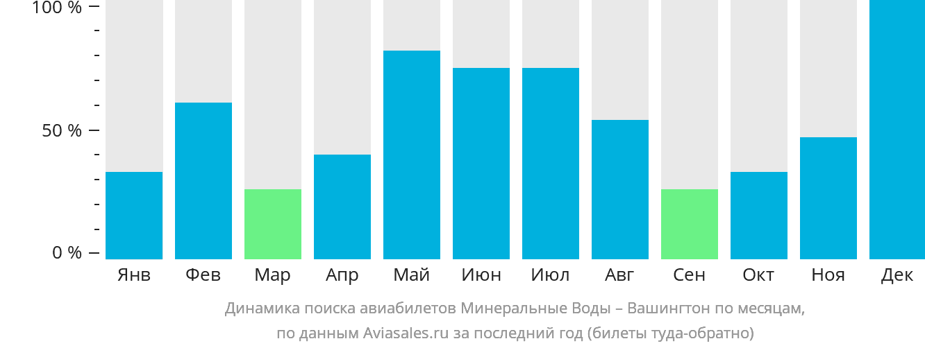 Динамика поиска авиабилетов из Минеральных Вод в Вашингтон по месяцам