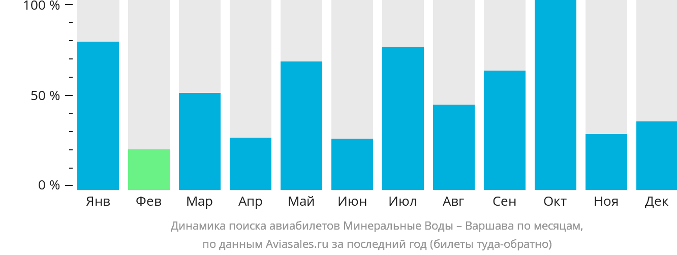 Динамика поиска авиабилетов из Минеральных Вод в Варшаву по месяцам