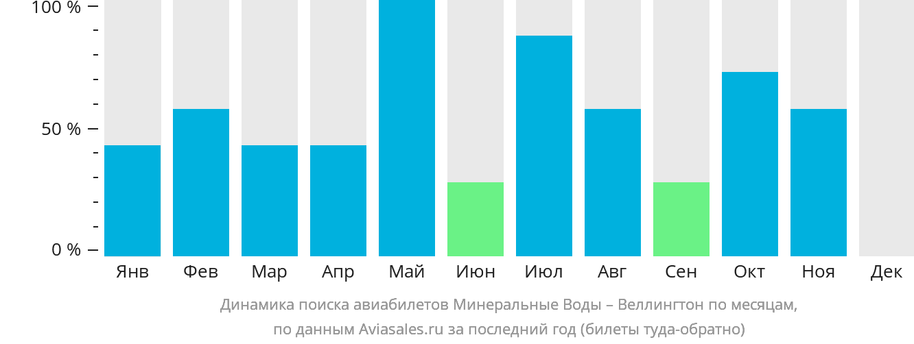 Динамика поиска авиабилетов из Минеральных Вод в Веллингтон по месяцам