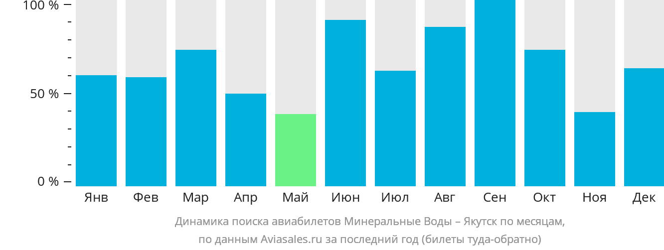 Динамика поиска авиабилетов из Минеральных Вод в Якутск по месяцам
