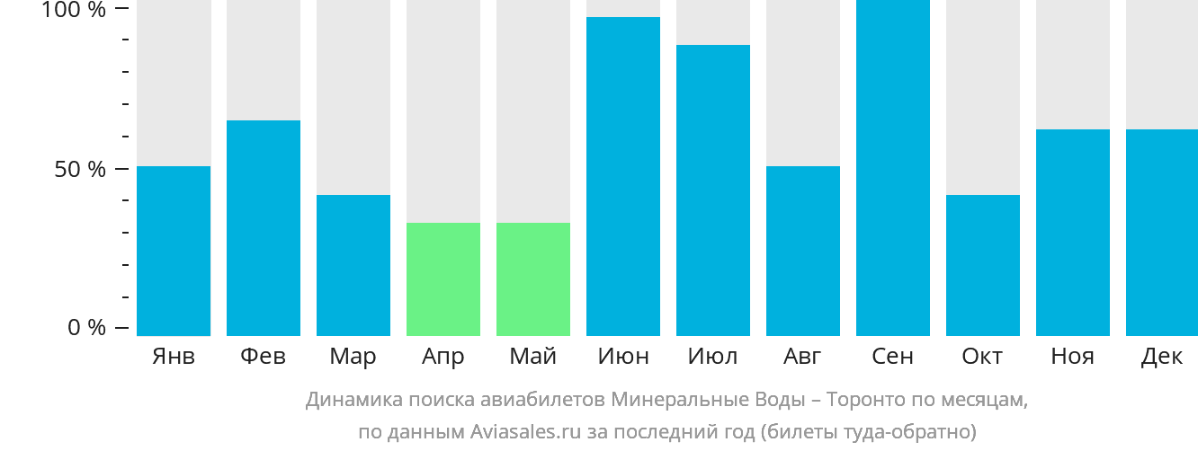 Динамика поиска авиабилетов из Минеральных Вод в Торонто по месяцам