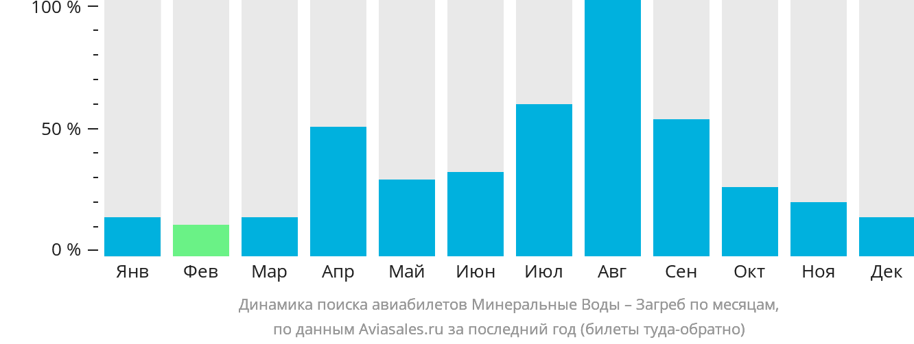 Динамика поиска авиабилетов из Минеральных Вод в Загреб по месяцам
