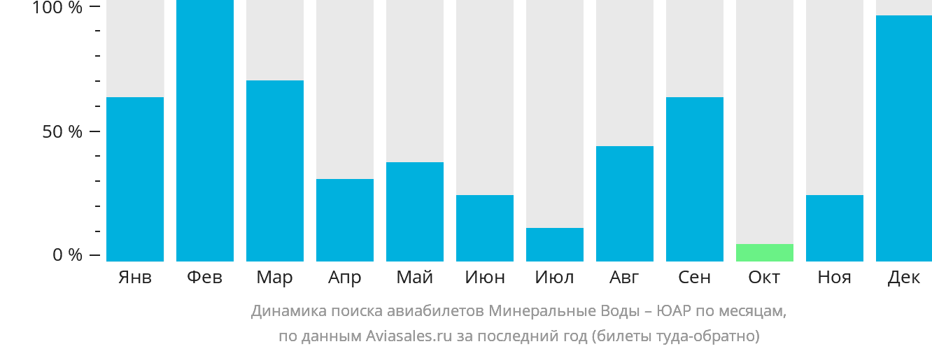 Динамика поиска авиабилетов из Минеральных Вод в ЮАР по месяцам