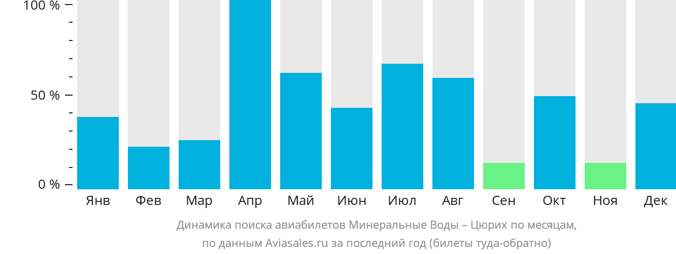 Динамика поиска авиабилетов из Минеральных Вод в Цюрих по месяцам