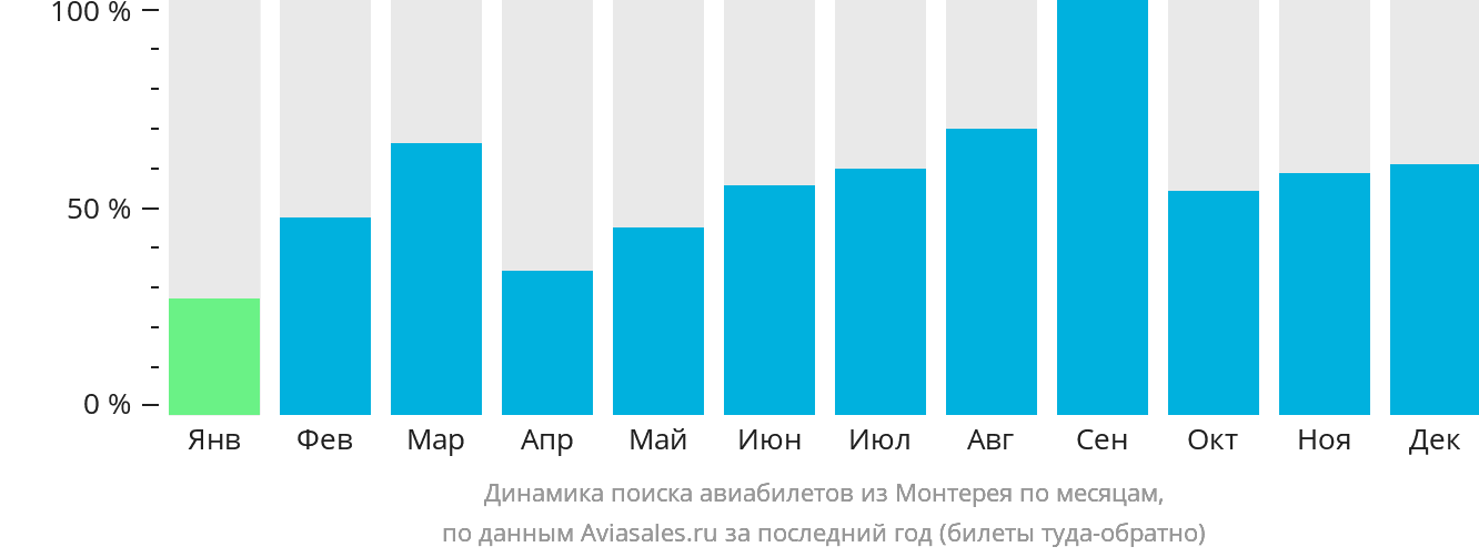 Динамика поиска авиабилетов из Монтерея по месяцам