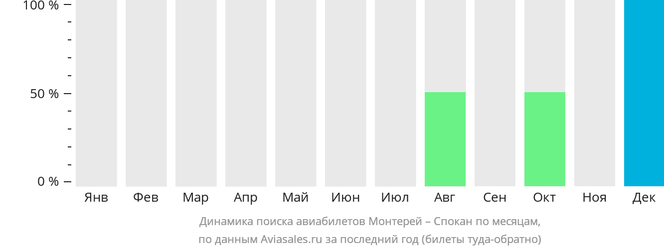 Динамика поиска авиабилетов из Монтерея в Спокан по месяцам