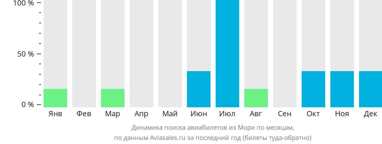 Динамика поиска авиабилетов из Мори по месяцам