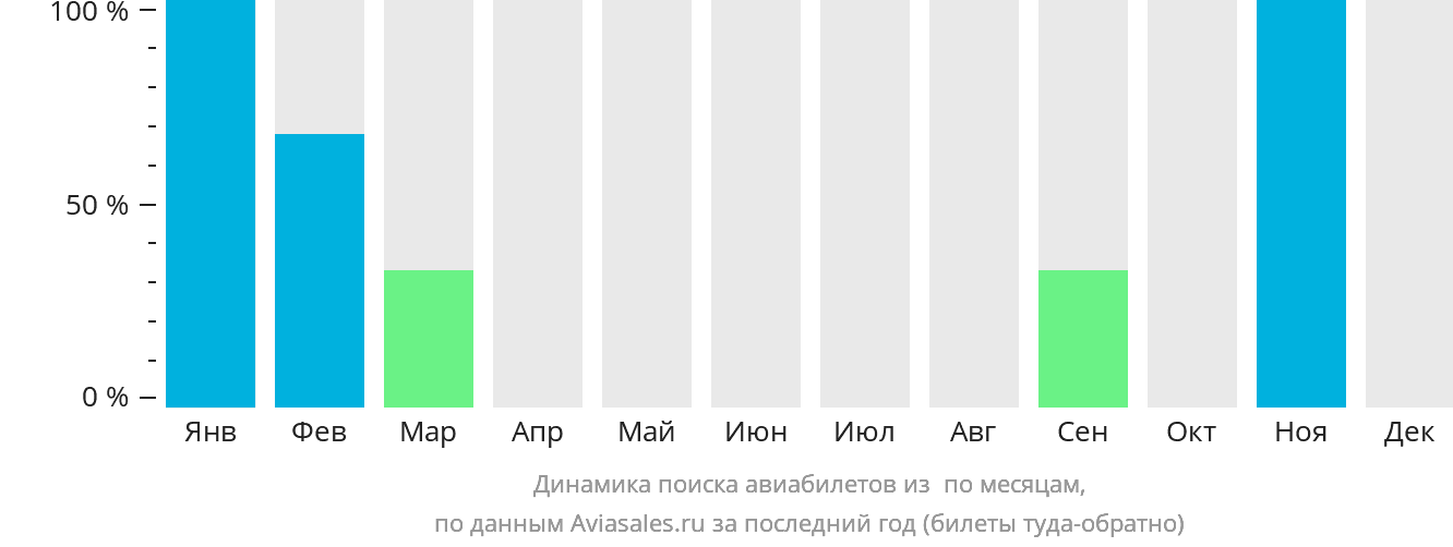 Динамика поиска авиабилетов из Маскрет-Дэм по месяцам