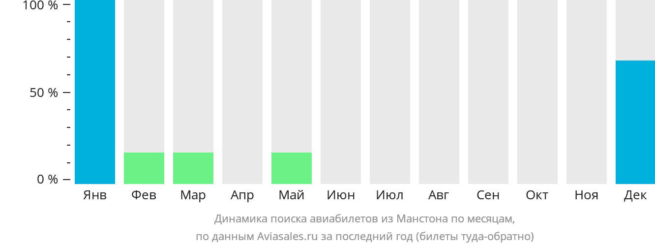 Динамика поиска авиабилетов из Манстона по месяцам