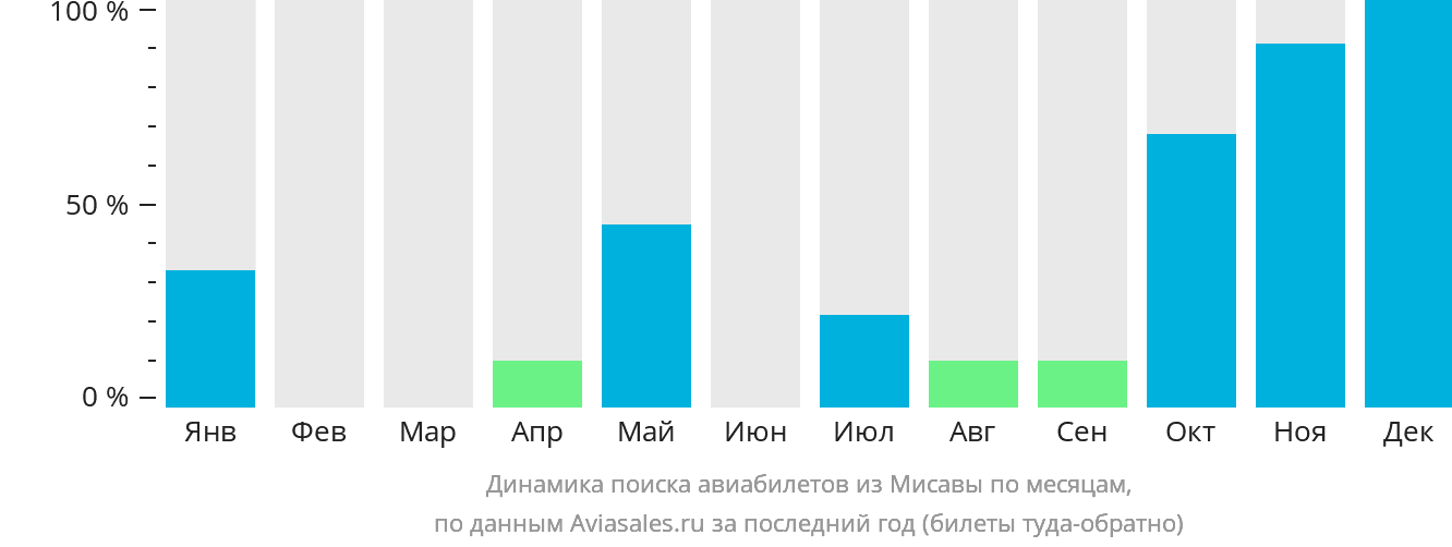Динамика поиска авиабилетов из Мисавы по месяцам
